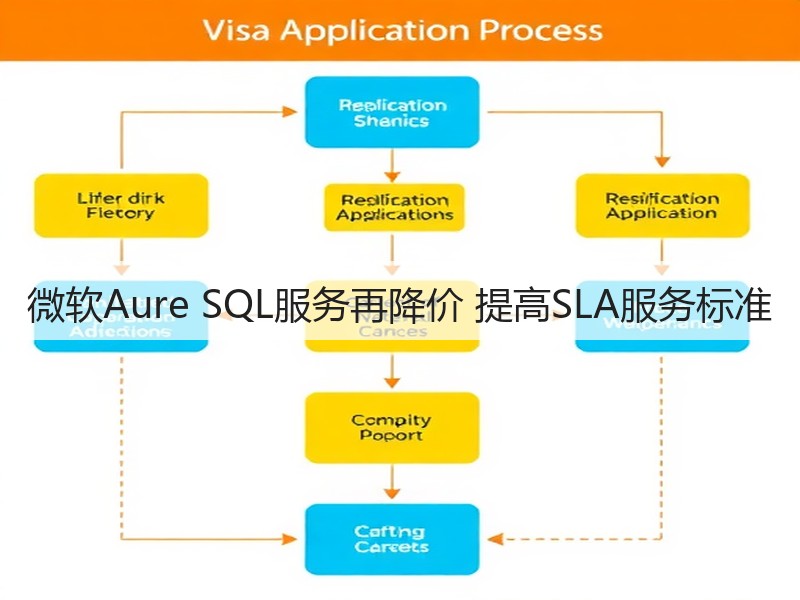 微软Aure SQL服务再降价 提高SLA服务标准(图2)